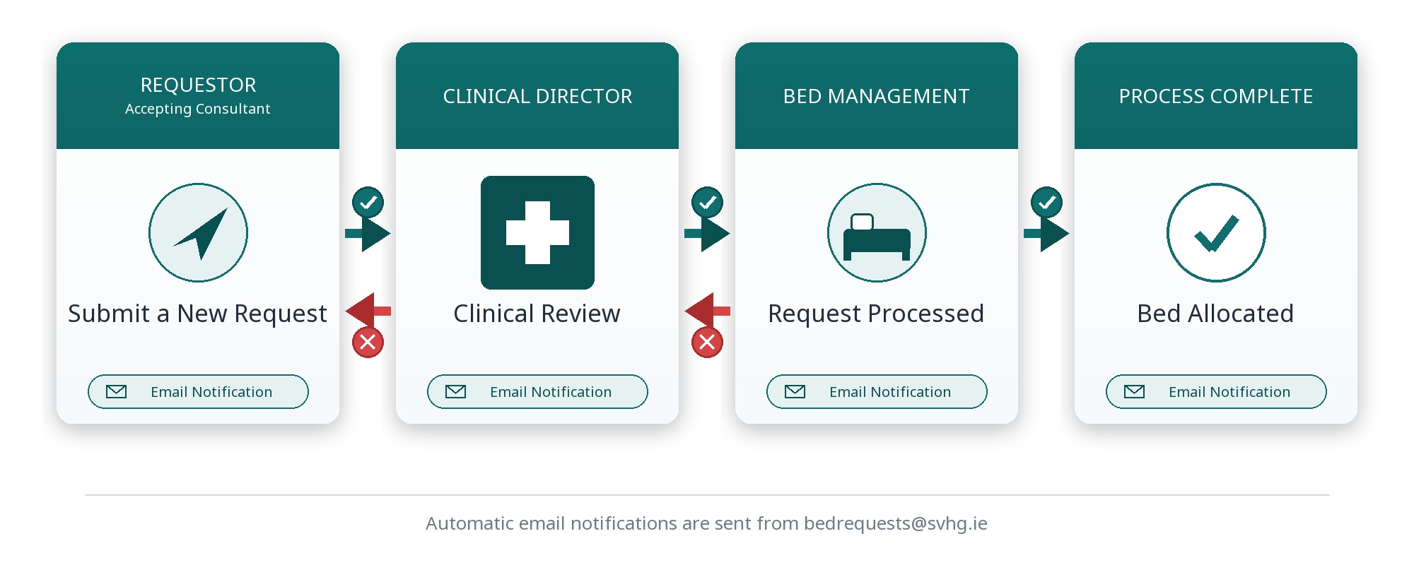 Bed request workflow: the Requestor (accepting consultant) submits a new request; the Clinical Director carries out a clinical review (approve or return); Bed Management processes the request (allocate or return); the process completes when a bed is allocated. Automatic email notifications are sent at each stage from bedrequests@svhg.ie.