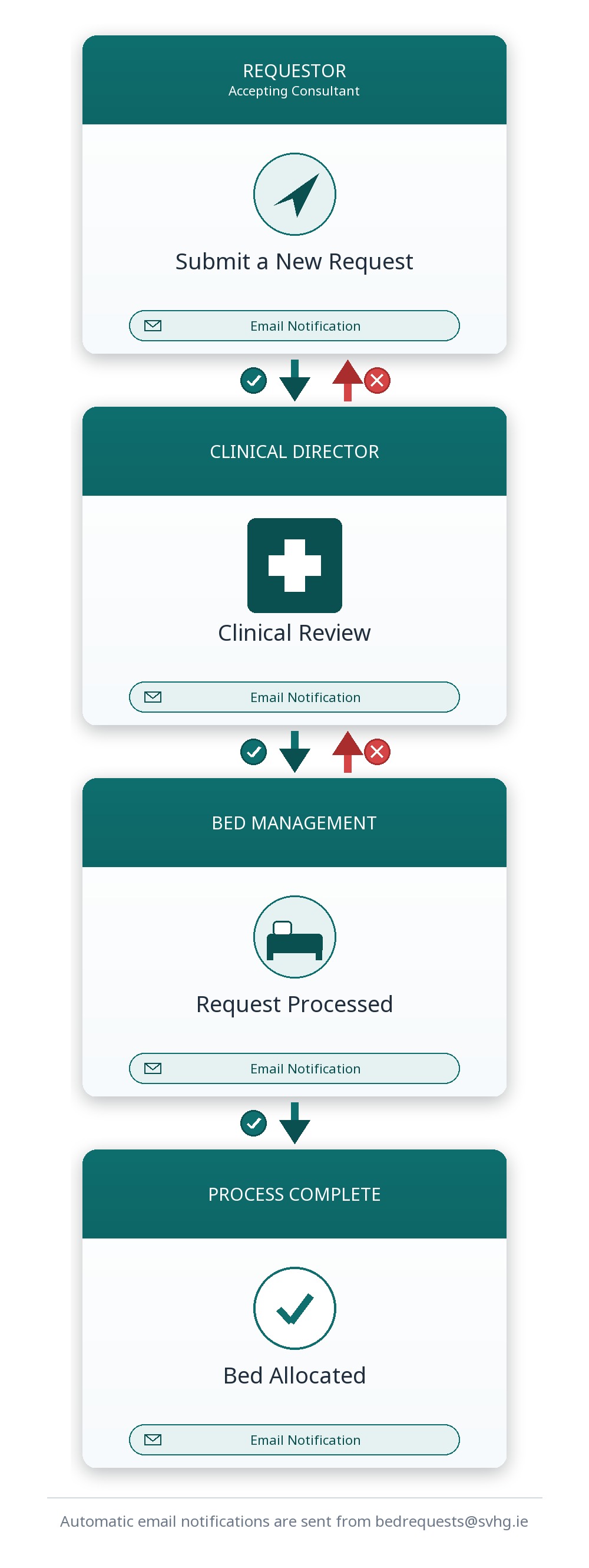 Bed request workflow: the Requestor (accepting consultant) submits a new request; the Clinical Director carries out a clinical review (approve or return); Bed Management processes the request (allocate or return); the process completes when a bed is allocated. Automatic email notifications are sent at each stage from bedrequests@svhg.ie.